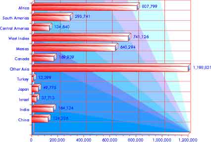 Immigration 1971–1980: Asia & the Americas — statistical graph